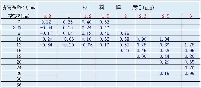 最精準(zhǔn)實(shí)用的鈑金折彎系數(shù)